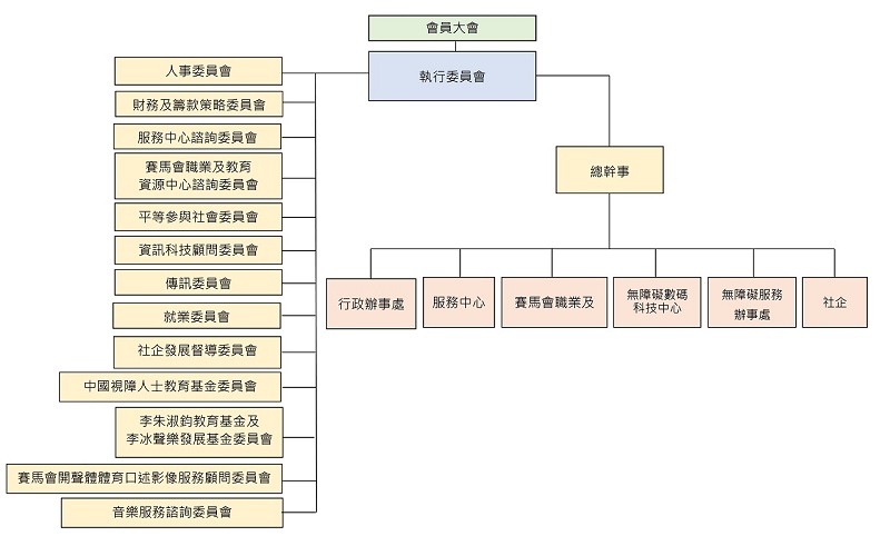 組織架構圖
