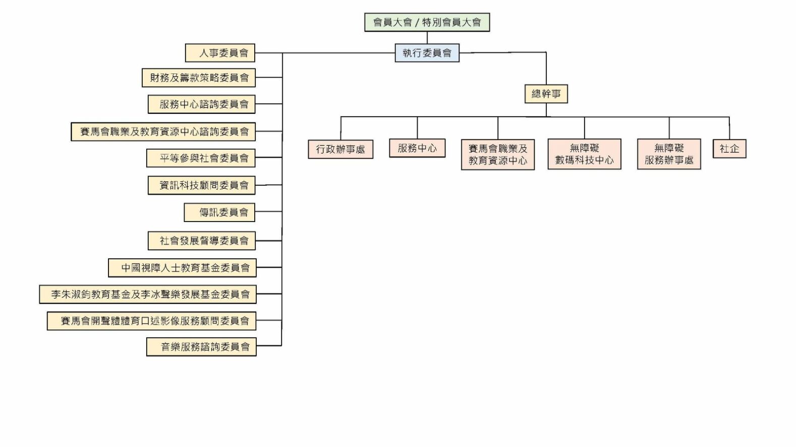 組織架構圖