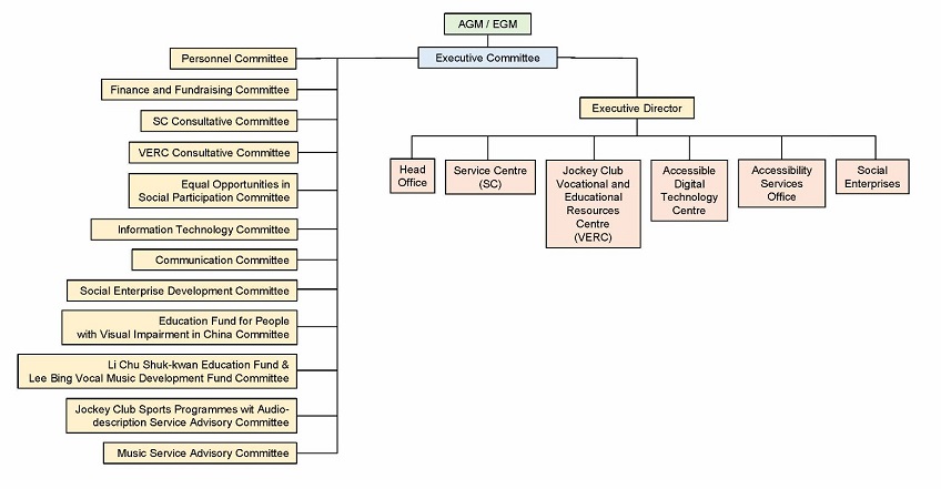 Organization Chart